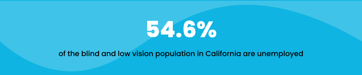 54.6% of the blind and low vision population in California are unemployed