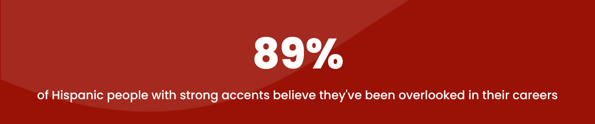 89% of Hispanic people with strong accents believe they've been overlooked in their careers.