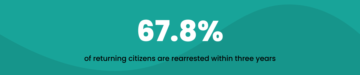 67.8% of returning citizens are rearrested within three years.