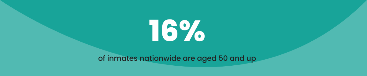 16% of inmates nationwide are aged 50 and up.