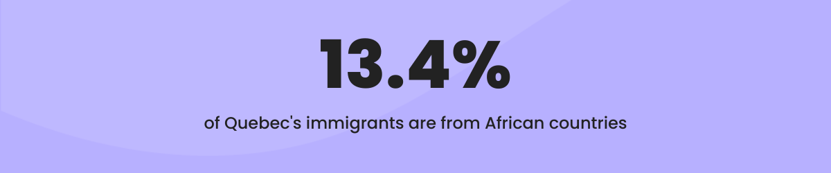 13.4% of Quebec's immigrants are from African countries.